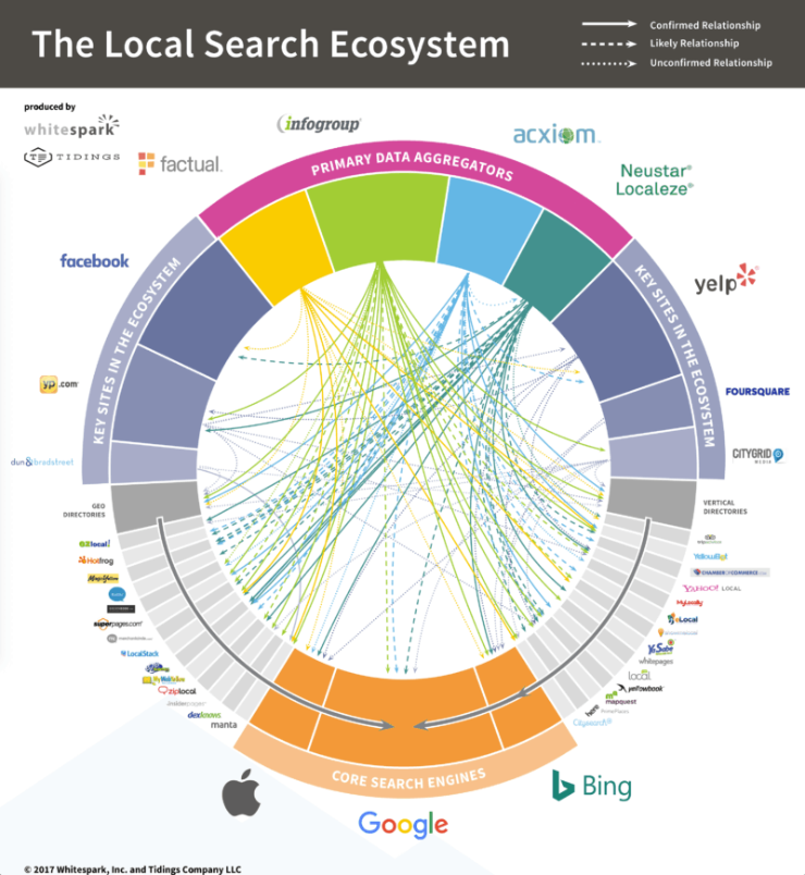 Other sources used by Google