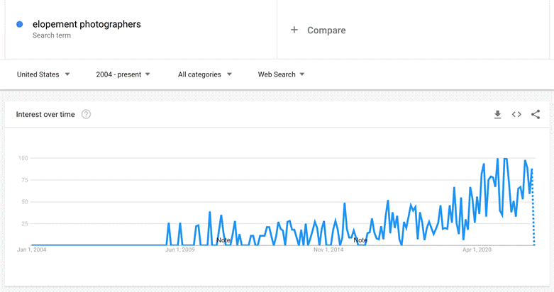 Google Trends examples