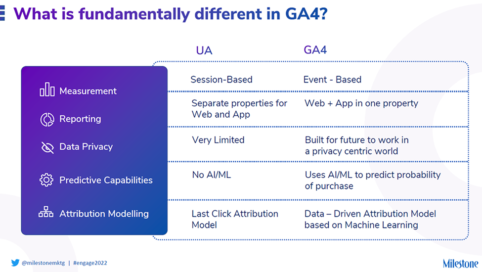 What is fundamentally different in GA?