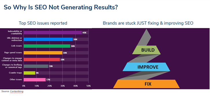 Why is SEO Not Generating Results