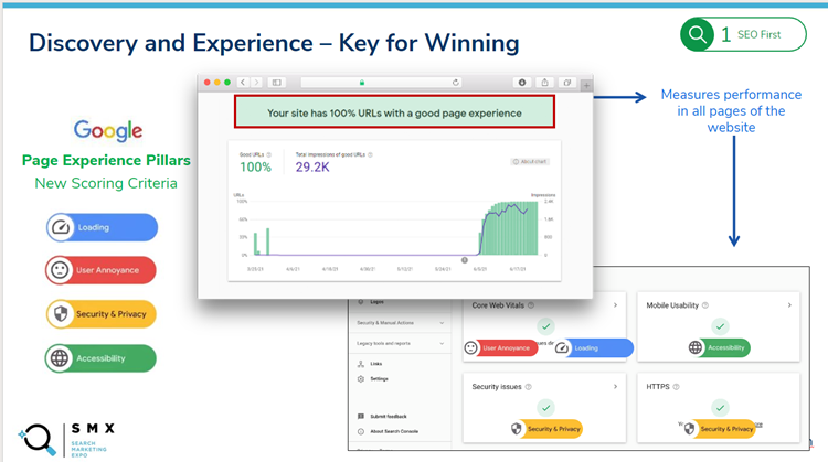 Core Web Vitals Discovery and Experience