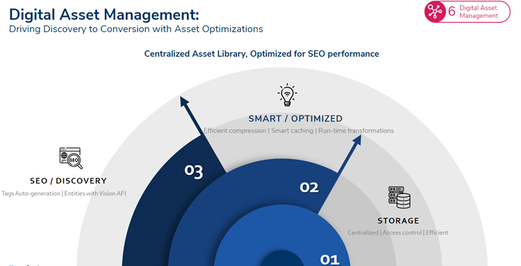 Digital Asset Management