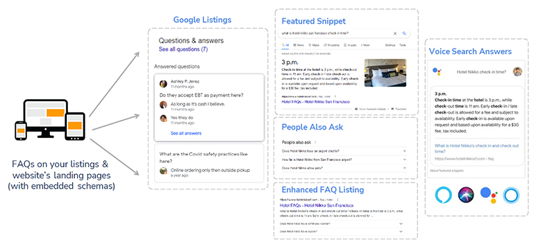 Scaling FAQ content​ to capture the SERP real estate