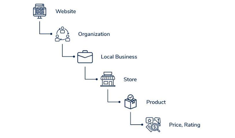 Schemas and making your content better understood by search engines​