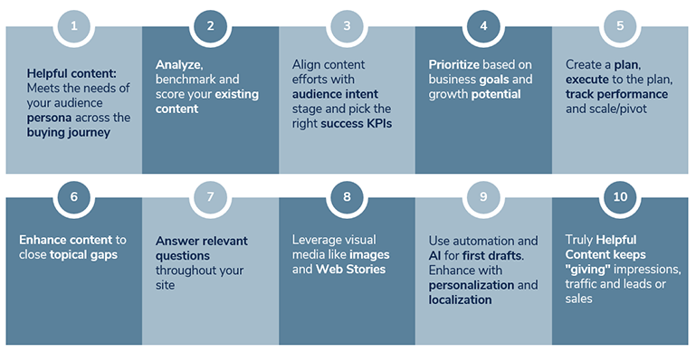 Conclusion: Putting Helpful Content to Work. 