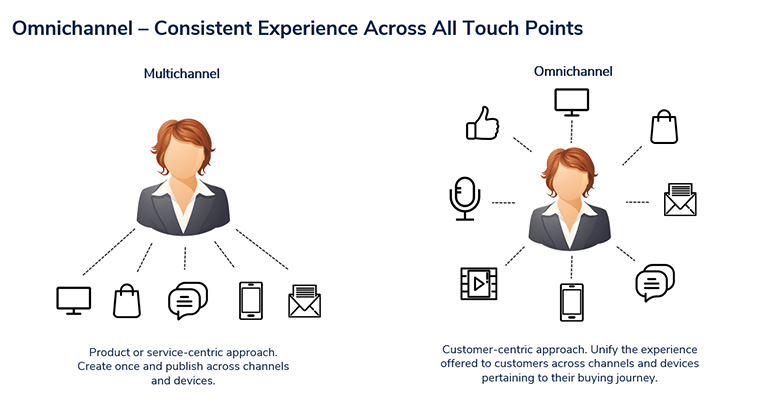 Develop an Omnichannel Experience Focused on Content Discovery & Orchestration 