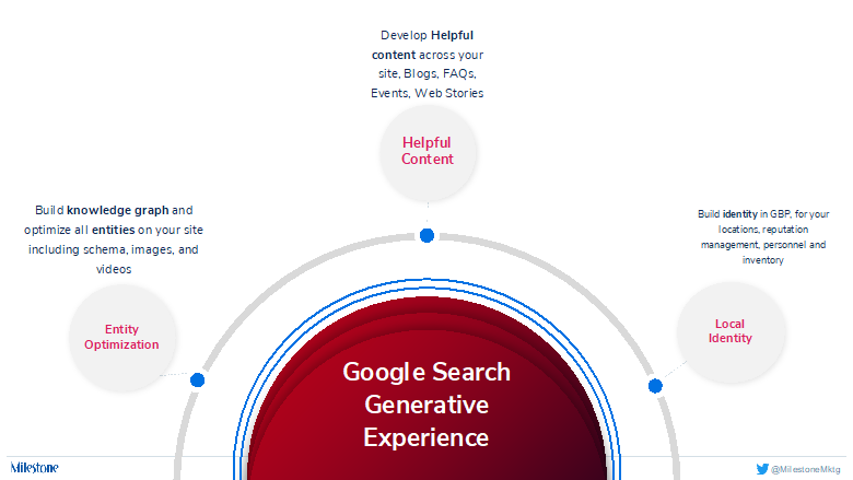 https://blog.milestoneinternet.com/wp-content/uploads/2023/06/Google-Search-Generative-Experience.png?utm_source=chatgpt.com
