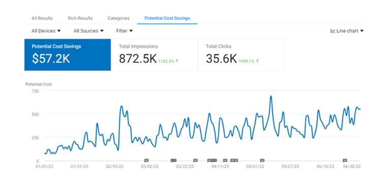 How to Measure the Impact and ROI of Your Schema Deployment?