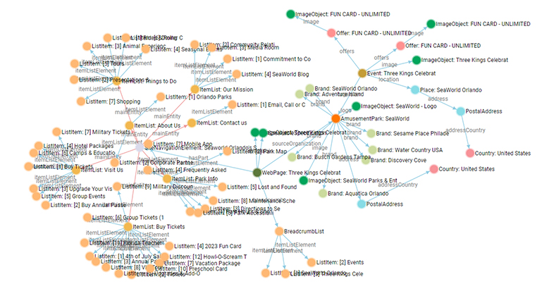 Knowledge graph of inter-connected entities