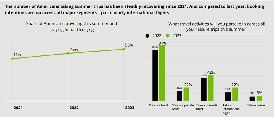 2023 Deloitte Summer Travel Survey