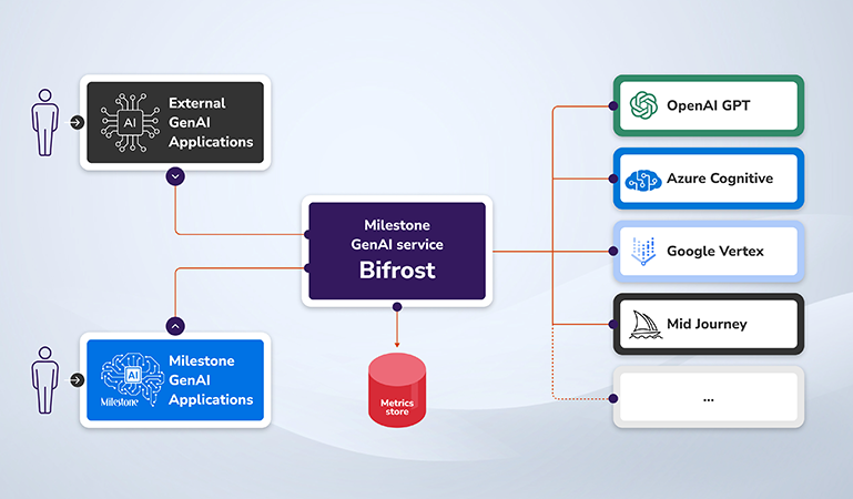 Milestone BiFrost API: Driving Digital Experiences With Your Custom Large Language Model (LLM)