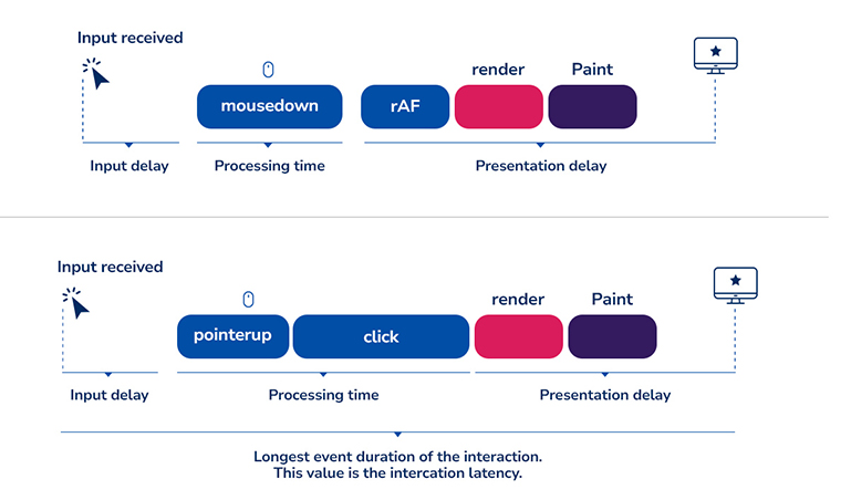 Latency