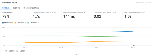 How can you see your site’s INP Performance? 