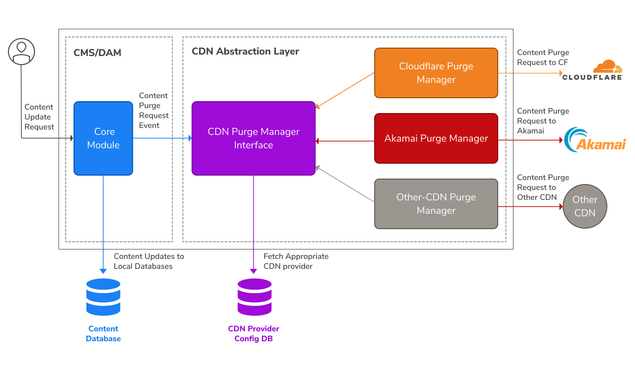 why-your-cms-and-dam-need-a-multi-cdn-strategy-now-more-than-ever