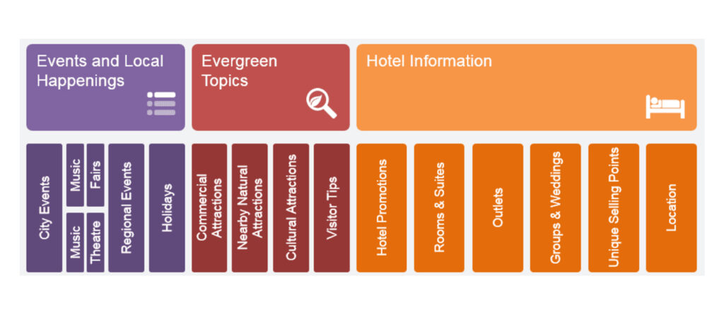 Topical distribution chart through the buyer journey