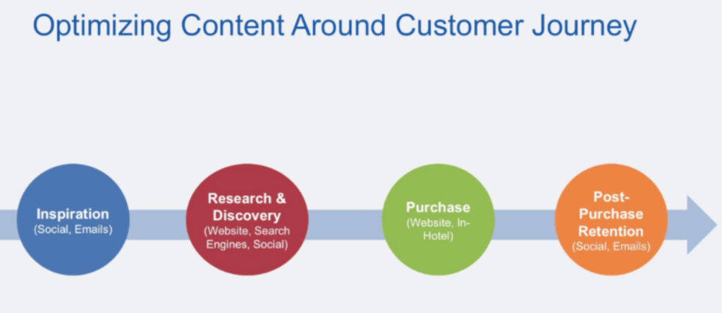 Aligned Content Types through Customer Journey Phases